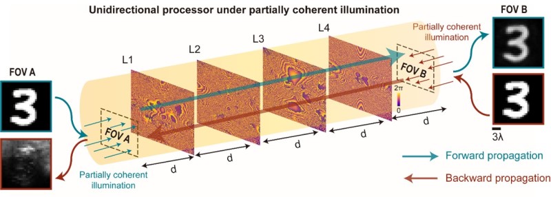 The unidirectional diffractive processor transmits high-quality images in the forward propagation direction, represented with the blue line, from field of view (FOV) A to FOV B, while effectively blocking the image formation in the backward propagation direction, represented with the brown line, from FOV B to FOV A. Image credit: Ozcan Lab, UCLA.