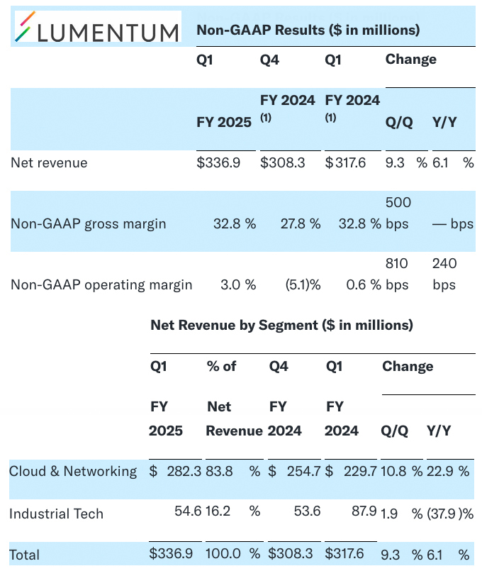 Financial overview of Lumentum's fiscal Q1, 2025. Table courtesy of Yahoo Finance.