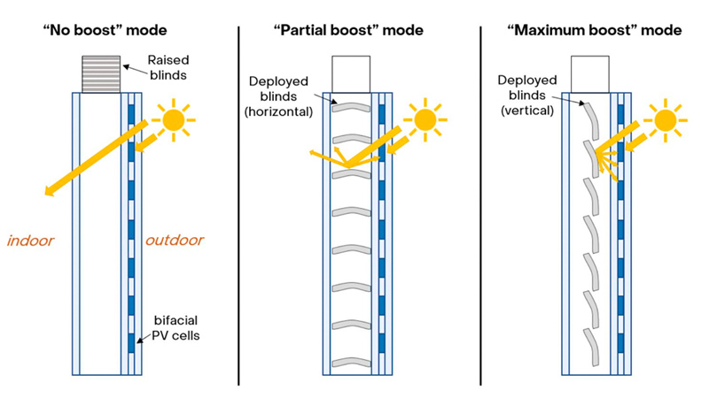 Operating principle: when the blinds are deployed they will act as a reflector, redirecting (part of) the sunlight on the back-side of the bifacial cells. In a vertical position, the energy yield is higher than in a horizontal position. Credit: TNO.