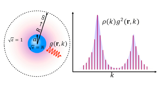 Schematic diagram of a spherical nanopartice (blue) surrounded by vacuum and enclosed within a bounding volume (dashed line) of radius R â†’ âˆž. A QE (red) interacts with the mode's electric field (purple). The interaction spectrum (right) is shaped by the nanoparticle geometry. Courtesy of U Birmingham / 10.1103/PhysRevLett.133.203604#f1.