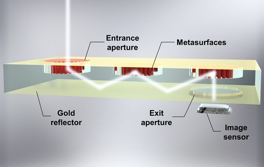 Schematic of a next-generation ultra-thin camera that utilizes metasurfaces, a nano-optical device, to secure light paths: By aligning metasurfaces horizontally on a glass substrate, light reflects multiple times within the substrate, securing space-efficient light paths in a folded manner.