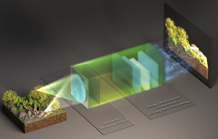 A metalens, composed of an array of nanostructures with arbitrary rotational angles, acquires an image, which is restored to generate an output image that closely approximates the quality of the original 
