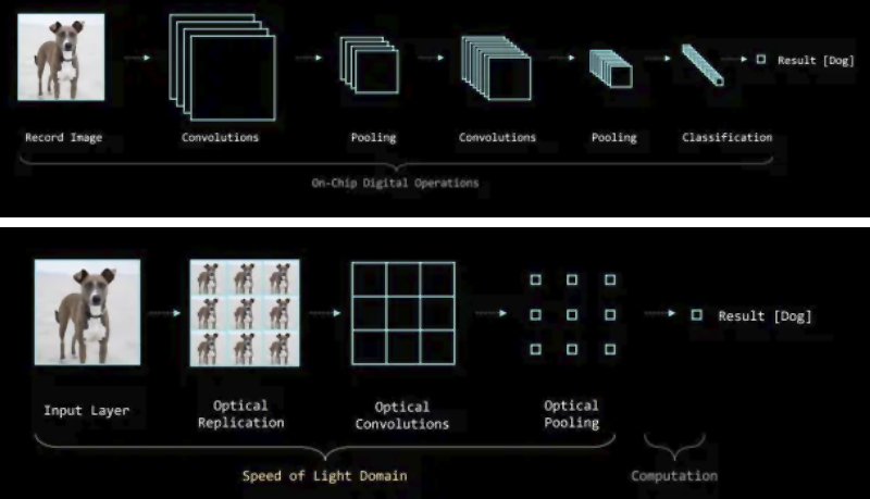 Above: A typical computer vision pipeline uses software algorithms, including multi-layer convolutions which are applied digitally in series. This requires holding the image data in memory.
Below: Imagia's optical feature detection technique applies single-layer convolutions to copies of the image in parallel, for an entirely passive system that uses no power. Source: Imagia.