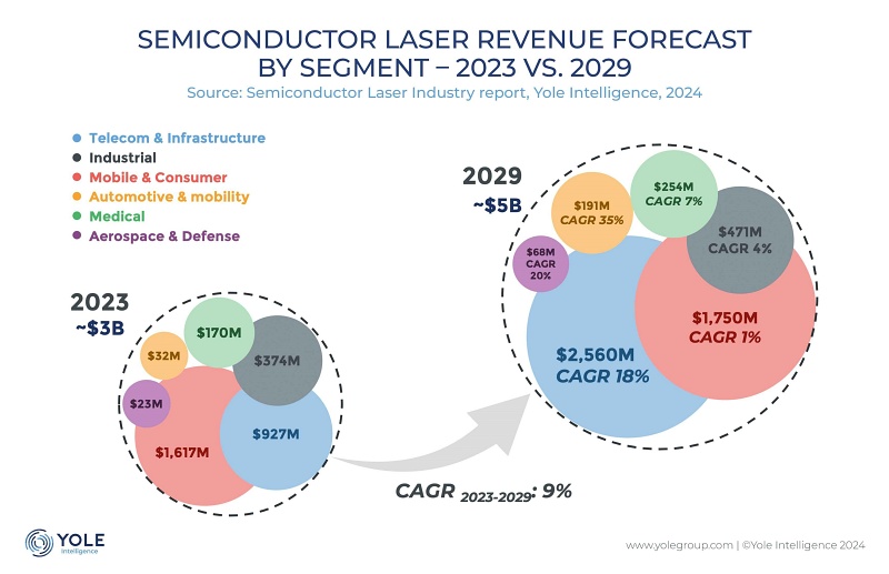 Yole's 2029 forecast suggests that the market for semiconductor lasers will top $5 billion by 2029, largely thanks to rapid growth in demand from applications in communications and automotive lidar. Medical and defense-related opportunities are also set for a solid increase, with more muted growth in industrial applications but the consumer sector barely changing from the 2023 total. Image: Yole Intelligence.