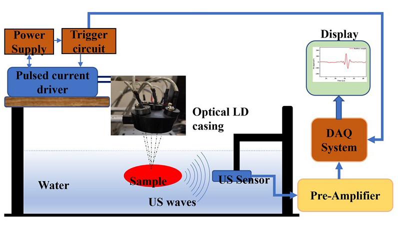 The photoacoustic spectral response (PASR) sensing instrument is based on low-cost laser diodes. Credit: Khan et al., doi 10.1117/1.JBO.29.1.017002