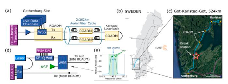 <cap 1> a) experimental setup illustrating the network layout and how the FPGA-based coherent transceiver prototype was connected to the network for continuous monitoring and sensing. (b) Map of Sunet's Swedish fiber network with the 524-km route round-trip from Gothenburg to Karlstad highlighted in blue. (c) Zoom-in of the route consisting of aerial fiber, including five ROADM nodes, connected with aerial cables using shorter segments of buried fiber. The fiber break happened as one of these segments was accidentally exposed by an excavator, with the approximate location illustrated by the star. Credit: Chalmers U. and Nokia Bell Labs.