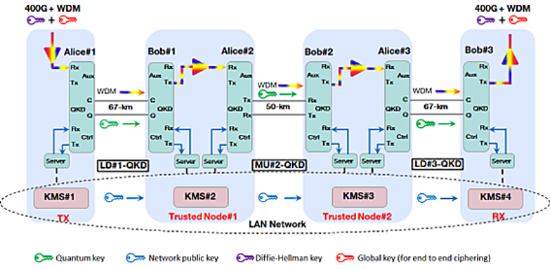The latest work by Toshiba's quantum division and partner Orange showed that QKD can be used to secure a near-200 km 
