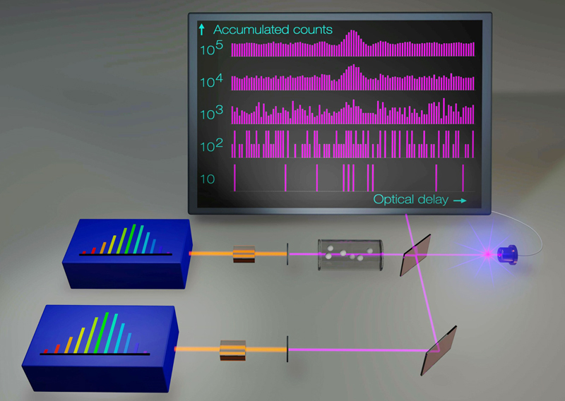 An ultraviolet photon-counting dual-comb spectrometer. Two ultraviolet frequency combs of slightly different pulse repetition frequencies are generated at very low light levels by nonlinear frequency conversion of near-infrared combs. One ultraviolet comb passes through a sample. The two feeble combs are then superimposed with a beam splitter and detected by a photon-counting detector. At power levels more than one million times weaker than usually employed, the statistics of the detected photons carry the information about the sample with its possibly highly complex optical spectrum. Credit: Nature (2024).