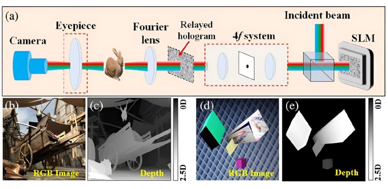 Full-color holographic near-eye display employs an eyepiece lens to magnify 3D images, which are then recorded by adjusting the focus of the camera lens. A fast hologram is then generated using a Split-Lohmann lens-based diffraction algorithm. Credit: Chang et al., doi 10.1117/1.APN.3.3.036001.