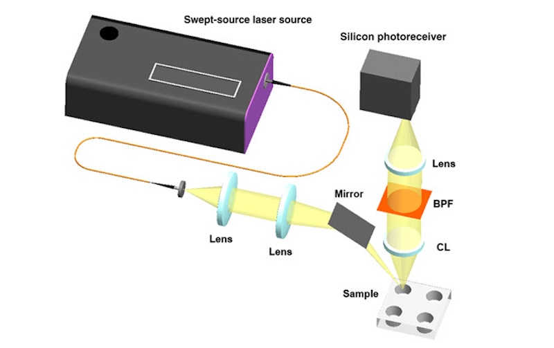 SS-Raman spectroscopy employs a swept-source laser, a narrow-bandwidth bandpass filter (BPF), and a highly sensitive point photoreceiver for sample identification. These components enable the development of cost-effective portable Raman spectrometers. Credit: KAIST/MIT/JBO.
