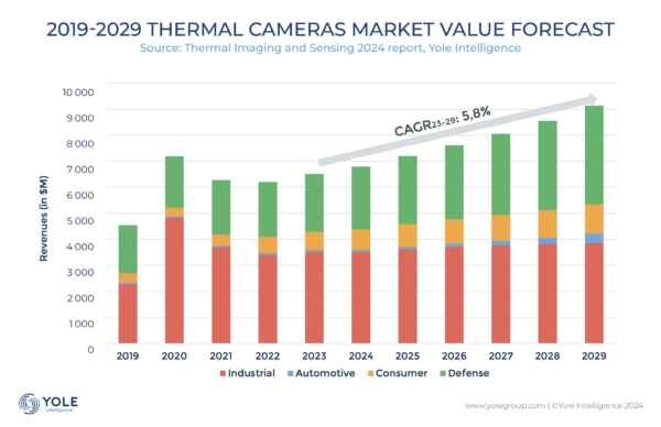 The market for thermal imaging cameras, as measured by Yole Intelligence. The analyst firm's figures show a spike in 2020 followed by a dip in 2021, with growth resuming in 2023. New applications in automotive, industrial, and consumer markets are expected to fuel market growth at a CAGR of close to 6% over the next five years. Image: Yole Intelligence.