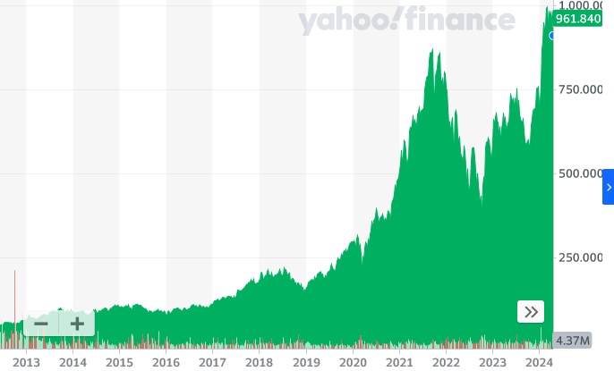 ASML's stock price has risen in value by more than an order of magnitude since Peter Wennink became CEO back in 2013 - with the company currently worth upwards of $300 billion and rated as Europe's most valuable technology firm. Image: Yahoo! Finance.