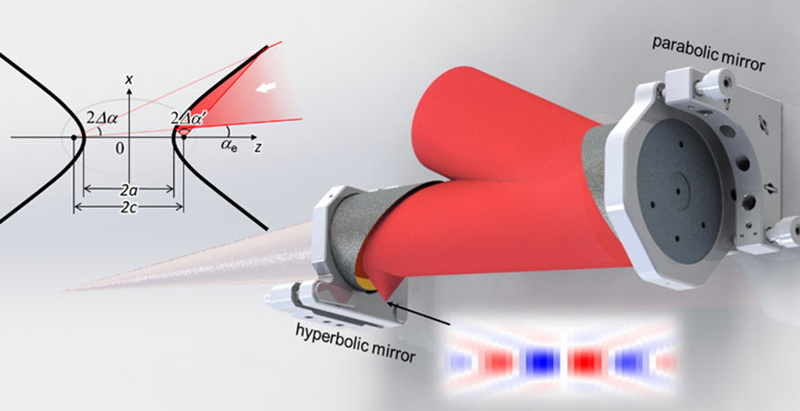 Secondary focusing with hyperbola after parabola. Credit: Zhaoyang Li, doi 10.1117/1.APN.3.3.036002.