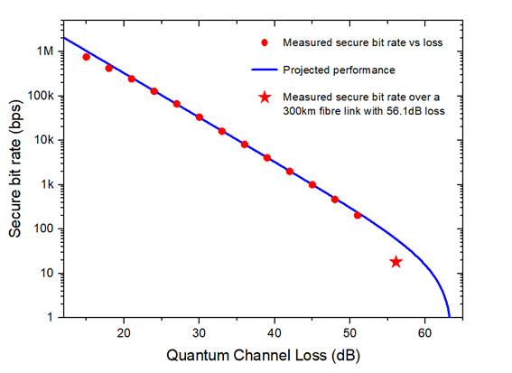 Toshiba and Single Quantum's QKD transmission performance over a wide range of optical losses along with the performance across a 300km link.