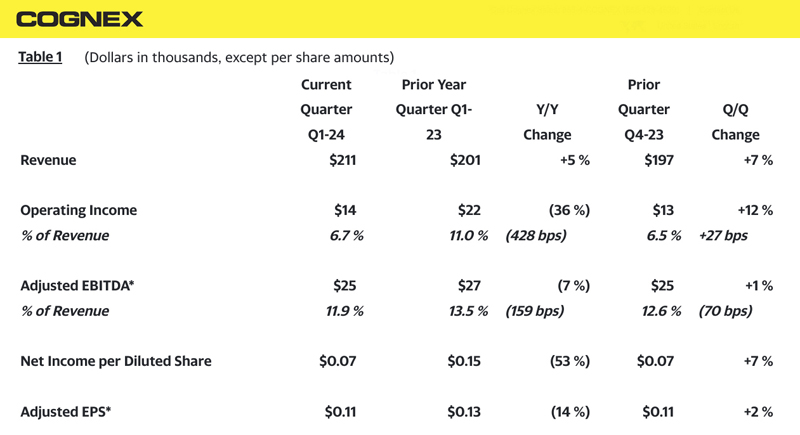 Key figures in Cognex's first quarter 2024 financial results.