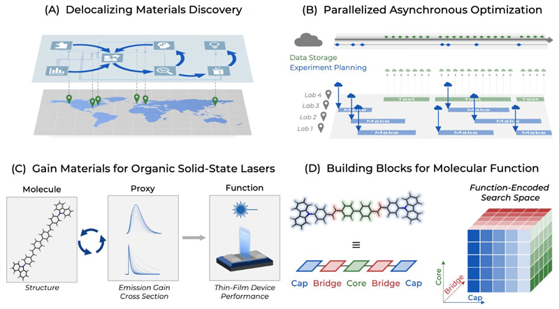 Delocalizing molecular materials discovery targeting OSL emitters. Credit: Felix Strieth-Kalthoff et al / Science.
