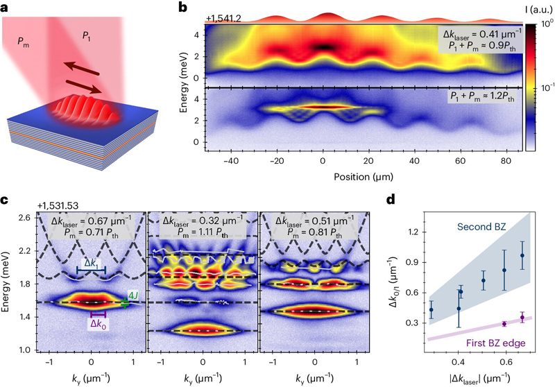 Band structures of a polariton conveyor belt. a, A diagram of the sample excitation. The angle between the lasers controls the fringe periodicity, while the frequency offset controls their speed and movement. b, Example real-space tomography (intensity normalized) just below and just above the condensation threshold. The red-colored diagram on top corresponds to the intensity of the laser interference pattern. c, Example band structures (intensity normalized) at zero frequency offset for different lattice periods and depths. d, The average size of the first and second Brillouin Zones (BZs) as functions of ࢞klaser. Credit: Nature Photonics (2024).
