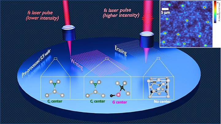 An artistic depiction of a new method to create high-quality color-centers (qubits) in silicon at specific locations using ultrafast laser pulses. The inset at the top-right shows an experimentally observed optical signal (photoluminescence) from the qubits, with their structures displayed at the bottom. Credit: Kaushalya Jhuria/Berkeley Lab.