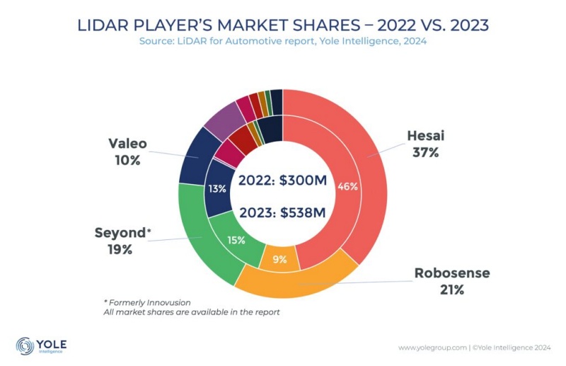 Hesai remains the market leader in automotive lidar, finds Yole, but its share was reduced between 2022 and 2023 as rivals RoboSense and Seyond gained ground. Image: Yole Intelligence.