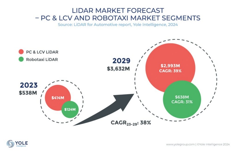 A sharp fall in average selling prices (ASPs) means that even though shipments of automotive lidar sensors are proliferating in 2024, Yole has revised down its estimate of the size of the future market. Image: Yole Intelligence.