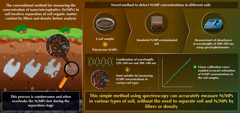 A team of researchers has developed a novel and simple method to measure the concentration of nano/microplastics in soils using spectroscopy at two wavelengths. The novelty of this method is that it does not require the soil to be separated in order to detect the N/MPs and can measure N/MPs at sizes as small as &le;1 &mu;m. Credit: Kyouhei Tsuchida from Waseda University, Japan.
