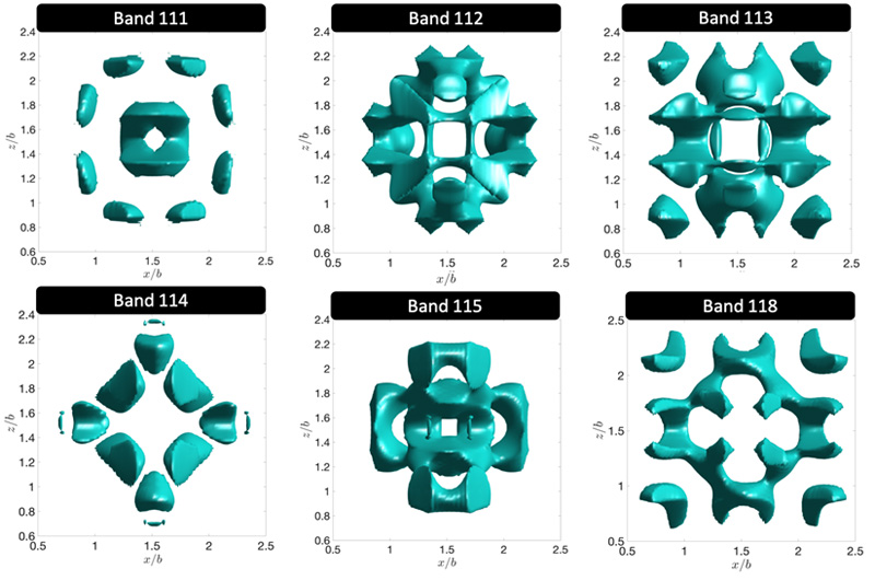 Several photonic orbitals arise within a photonic crystal superlattice. Credit: Physical Review B / American Physical Society.