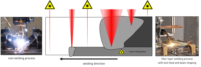 In the DIGIMAR project, researchers are combining three laser beam sources to create a root and a filler layer welding process with customized beam shaping. (Image: LZH)