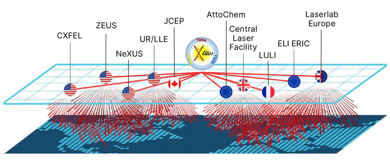 Net(work) effect: The University of Rochester's Laboratory for Laser Energetics is part of the NSF X-Lites, a 