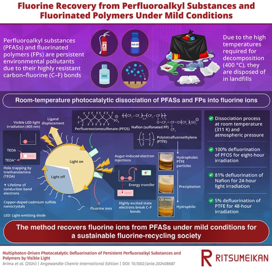 Breaking down perfluorinated compounds could help the environment and produce recyclable fluorine. Credit: Ritsumeikan University.