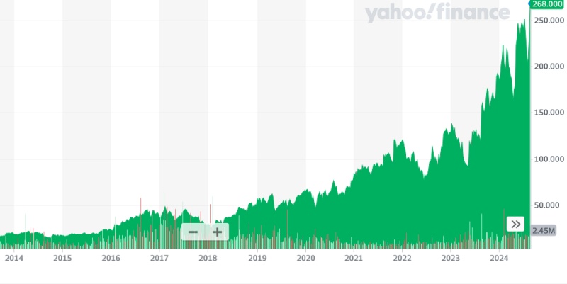 Fabrinet's stock price has risen sharply in recent months and, following the the firm's latest update it ticked up another 16 per cent to an all-time high of $268. The firm is manufacturing optical datacoms components for several major players, not least the AI technology pioneer Nvidia, which accounted for 35 per cent of revenues in the year ending June 2024. Image: Yahoo! Finance.