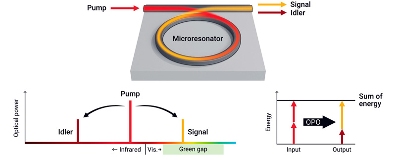 Infrared laser light, known as the pump, is beamed into a ring-shaped microresonator and converted through an optical parametric oscillation into two new wavelengths of light, known as the signal and the idler (top). The signal has a wavelength that lies in the visible range while the idler has an infrared wavelength that is longer than that of the pump laser. Since energy is conserved, the energy carried by two pump photons must equal the sum of the energy carried by a single photon from each of the two output wavelengths (bottom right). Credit: S. Kelley/NIST.