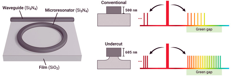 Conventional microresonators (top) are limited in the wavelengths they can produce through OPO. By partially etching away the silicon dioxide film under the microresonator to create an 
