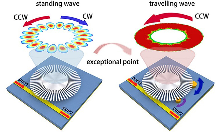 The tunable and reconfigurable EP sensing system operates on a single plasmonic resonator. This schematic illustration shows a conventional sensor (left, standing wave mode) in the absence of perturbations and the second-order EP sensor (right, travelling wave mode) with two dynamically movable Rayleigh scatterers. Credit: Y. Zhang, H. Hu, et al., doi 10.1117/1.APN.3.5.056004.