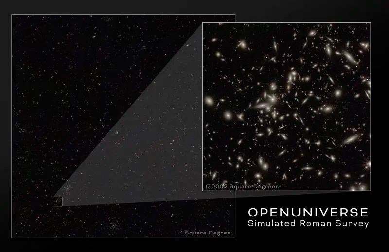 Each tiny dot in the image at left is a galaxy simulated by the OpenUniverse campaign. The one-square-degree image offers a small window into the full simulation area, which is about 70 square degrees (equivalent to an area of sky covered by more than 300 full moons), while the inset at right is a close-up of an area 75 times smaller (1/600th the size of the full area). This simulation showcases the cosmos as NASA's Nancy Grace Roman Space Telescope could see it. Roman will expand on the largest space-based galaxy survey like it - the Hubble Space Telescope's COSMOS survey - which imaged two square degrees of sky over the course of 42 days. In only 250 days, Roman will view more than a thousand times more of the sky with the same resolution.