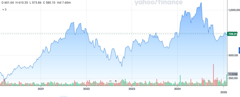 A longer-term look at the ASML stock price shows the relatively small significance of the fall in value sparked by the recent DeepSeek AI development. ASML's CEO Christophe Fouquet said he welcomed the additional competition, suggesting that anything bringing down the cost of AI technology would ultimately lead to more applications of the emerging technology, meaning additional demand for chips, wafers, and ASML's lithography tools. ASML's stock price recovered most of the DeepSeek impact after the firm posted its latest financial results and reiterated a positive outlook for 2025 and beyond. Image: Yahoo! Finance.