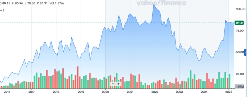 When Lumentum was spun out of the former JDSU business as a standalone company, it listed on the Nasdaq with a stock price just below $20. Under CEO Alan Lowe for nearly a decade, the stock has quadrupled in value through a series of acquisitions and high demand for products like 3D sensors for iPhones and optical transceivers for AI data centers. Image: Yahoo! Finance.
