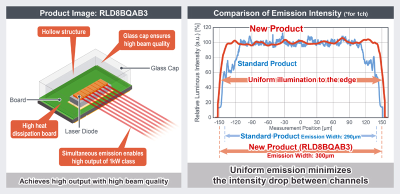 Specification and performance of the new diode. Source: Rohm.