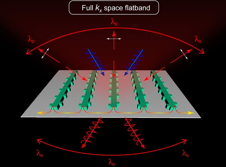 Researchers have now achieved high-Q photonic flatbands that span the entire k-space of nonlocal metasurfaces and can be selectively tailored for linearly polarized or circularly polarized light, extending the classic concept of coupled-resonator optical waveguides to metasurfaces. Image credit: K. Sun (Shandong Normal University).