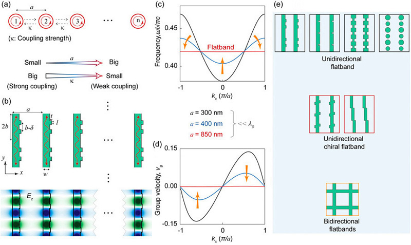The connection between anisotropic metasurfaces and the original CROW concept. (a) Schematic illustration of a 1D array of microcavities supporting the CROW effect. The disks labeled with numbers represent n high-Q resonators, with coupling strength between them that is inversely proportional to the period a. (b) Schematic of a sawtooth-shaped anisotropic metasurface with periodic perturbation along the y-direction (top) and the electric field distribution of the supported CROW mode (bottom). Each corrugated waveguide corresponds to one microcavity in (a). (c) and (d) present the calculated band structures and corresponding group velocities across the full kx space for the structure in (a) with a = 300 nm, 400 nm, and 850 nm, respectively. Î»0 represents the resonant wavelength. (e) Structural design of various anisotropic metasurfaces which support the CROW-based flatband responses with different polarization characteristics and flatband dimensions. Credit: K. Sun et al., doi 10.1117/1.AP.7.5.056008