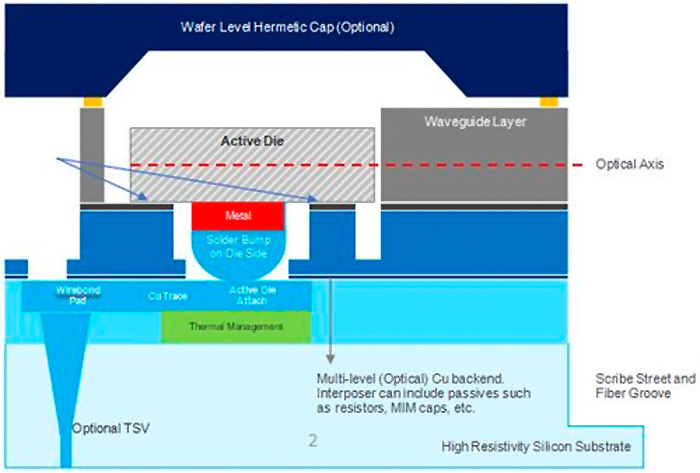 Cross-section of Optical Interposer Platform's architecture. Shows the integration of low loss, athermal waveguides with conventional technologies, ensuring precise passive alignment of optics. Source: Poet Technologies.