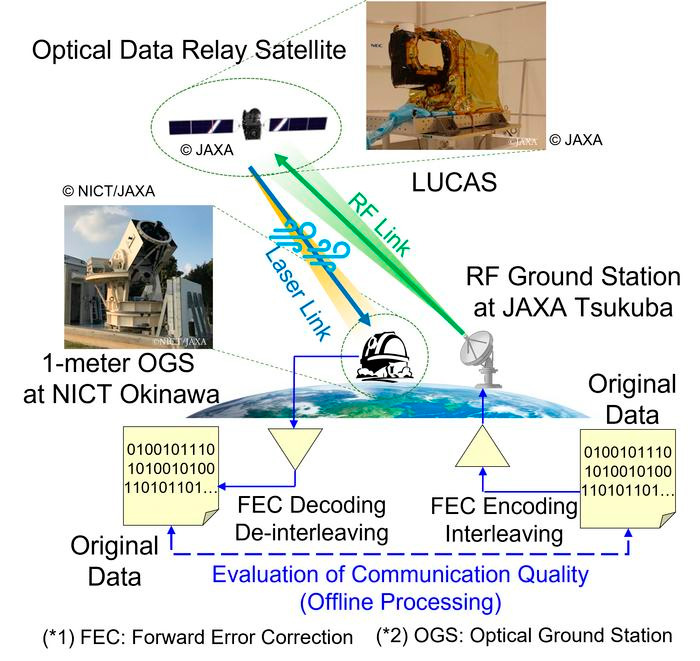 Experimental setup of data transmission with next-gen error correction codes. Credit: National Institute of Information and Communications Technology, Nagoya Institute of Technology, Japan Aerospace Exploration Agency.