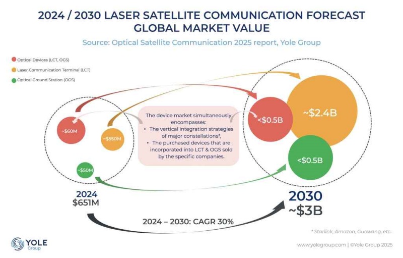 Scaling up: the market for optical satellite communications equipment is set to jump from $650 million in 2024 to around $3 billion by 2030, according to a new forecast by analysts at Yole Group. The largest chunk of that market by far relates to laser communication terminals (LCTs) that feature in satellite networks such as Starlink and Amazon's newly rebranded 