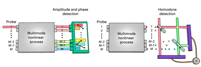 The KAIST experimental scheme. Above: various coherent states are used as input probes to determine the amplification matrix. Below: a vacuum input state is used to additionally determine the noise matrix. Graphics: KAIST / Nature Photonics.