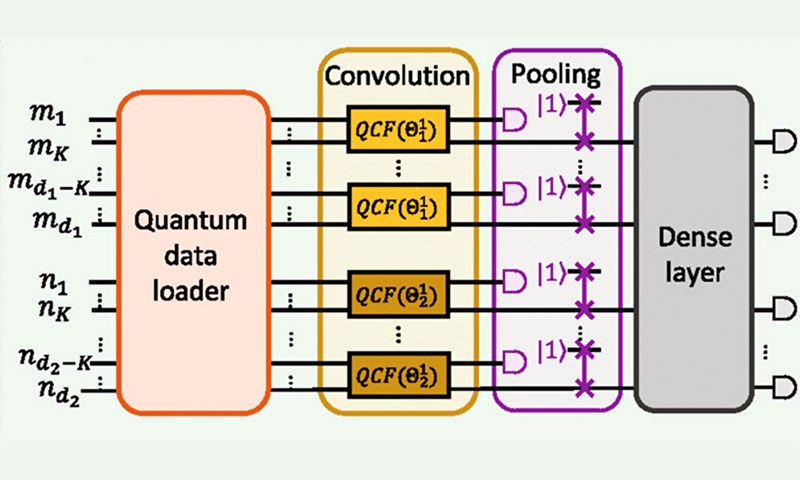 A new approach to photonic neural networks incorporates adaptive photon injection during the pooling stage. Image credit: L. Monbroussou et al., doi 10.1117/1.AP.7.6.066012.