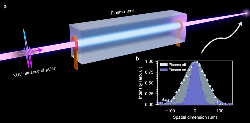 a, An attosecond pulse enters a capillary, where a strong electrical pulse generates a hydrogen plasma. As the electrons move toward the capillary walls, they form a concave lens that focuses the attosecond pulse. b, The attosecond pulses are focused in the presence of plasma. Graphic: MBI Berlin.