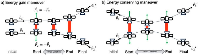 Two of the maneuvers that could be enabled by transferring momentum through laser interlinks. In one, two satellites moving in parallel to one another use laser light to change to a divergent trajectory. In another, two satellites that are approaching one another use laser light to effectively bounce off one another without colliding. Credit: Christopher Limbach, Photonic Sensing and Flow Interaction Laboratory, University of Michigan.