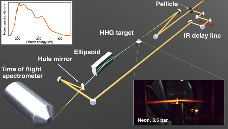 Schematic outline of the measurement setup. The 12-fs CEP-stable pulse at 1,850 nm is split by a pellicle beam splitter, with a major part of the energy used to generate the SXR attosecond pulse in an effusive 