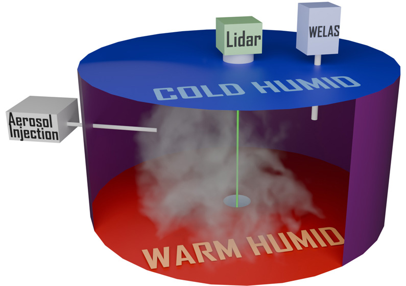 Schematic of the cloud chamber. The Michigan Technological University Pi Cloud Chamber has a warm and humid bottom surface and a cold and humid top surface. A steady-state cloud is formed and maintained by injecting aerosol particles continuously from the side. The lidar is placed on top of the chamber and looks downward. Cloud droplet size distributions are measured by a WELAS optical particle counter. Credit: Michigan Technological University.