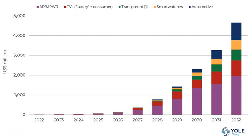 2022-2032 Microled panel revenue forecast, per application.
Source: Microled - Markets, Applications and Competitive Landscape 2025 report (Yole Group).
