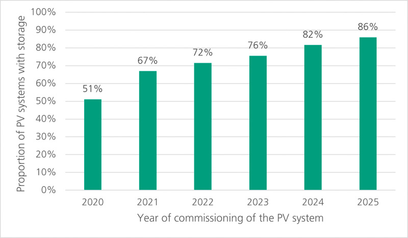 Proportion of PV building systems between 7 and 20 kWp installed capacity that are operated in combination with battery storage. &copy; Fraunhofer ISE.